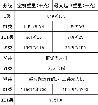 某准备起飞多旋翼无人机重为20Kg,其 上装载有1Kg的药箱，药箱里有10Kg 的带喷 洒药物，该多旋翼无人机属于下列哪一类?