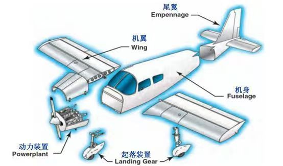 （）航空器平台结构通常包括机翼、机身、尾翼和起落架等