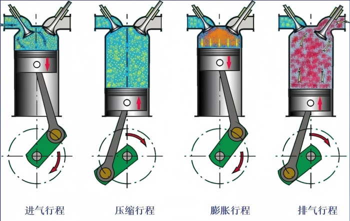 活塞式发动机也称往复式发动机。其原理是通过燃料燃烧，将