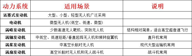 从应用上说，涡桨发动机适用于