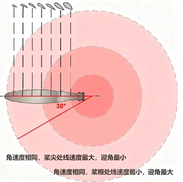 多轴飞行器的螺旋桨