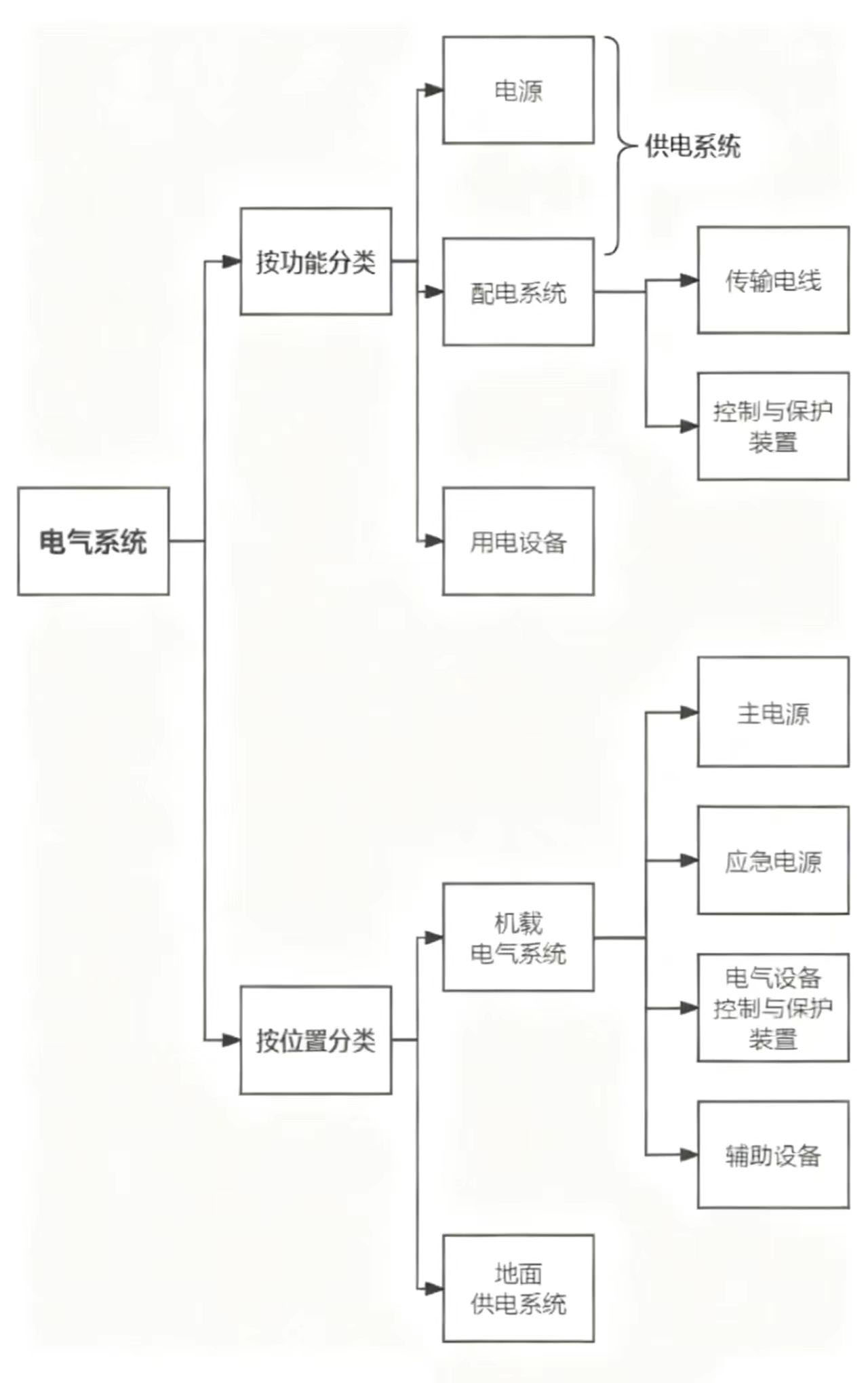 无人机电气系统中的电源和（）两者组合统称为供电系统