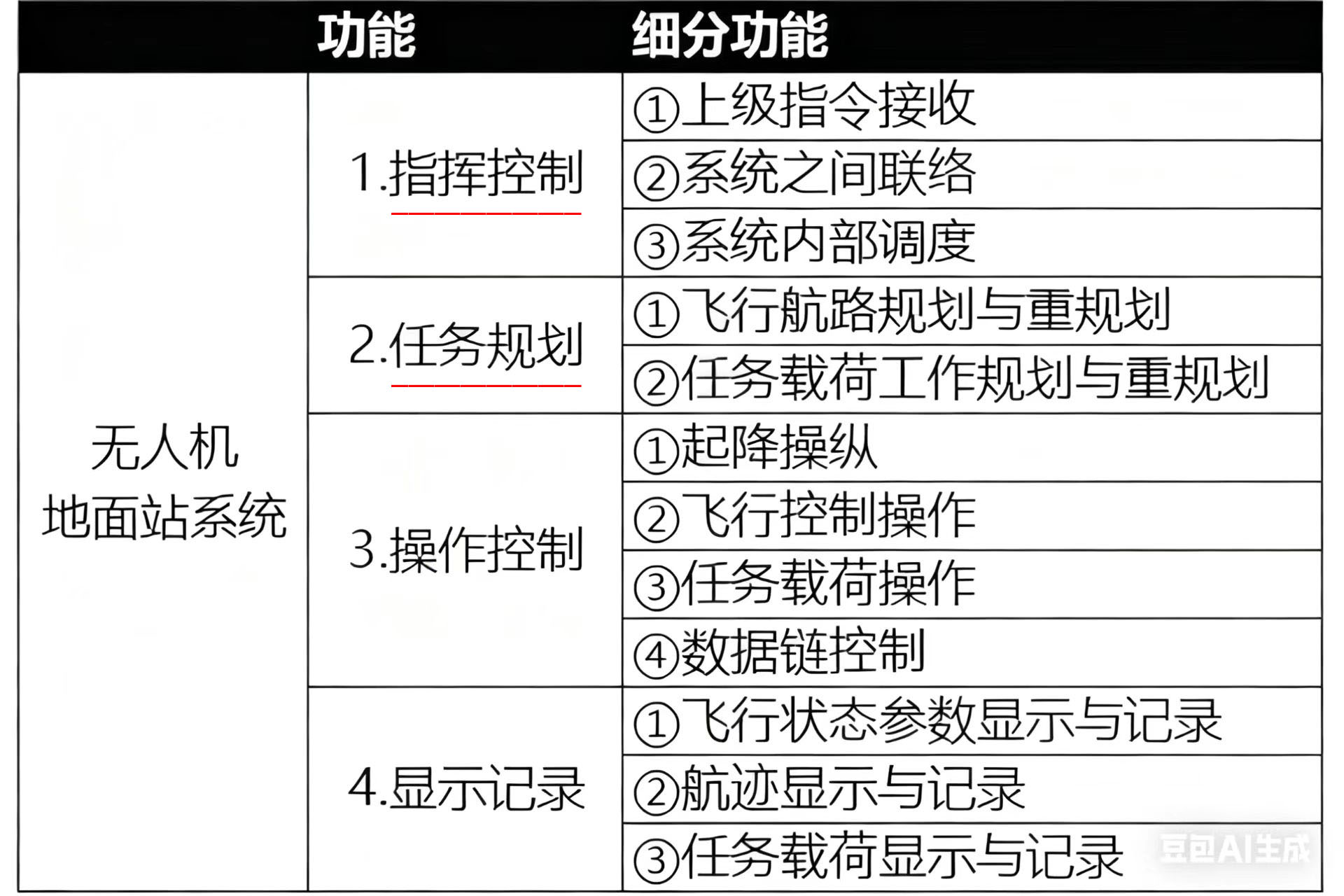 （）主要包括上级指令接收、系统单选题之间联络、系统内部调度