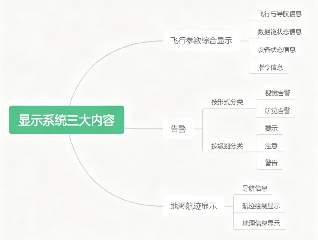 地面站显示系统告警信息主要包括
