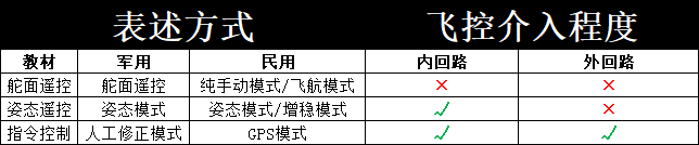（）是由控制站上的操纵杆直接控制无人机的舵面，遥控无人机的飞行